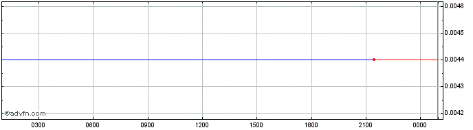 Intraday Caduceus  Price Chart for 29/5/2024