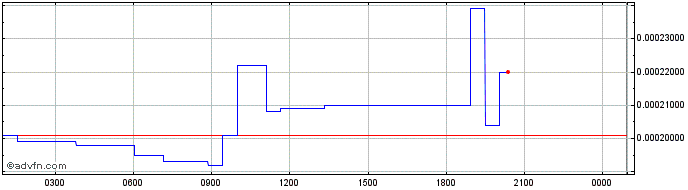 Intraday Cloudname  Price Chart for 18/5/2024