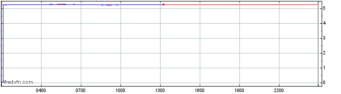 Intraday Connect Financial  Price Chart for 27/6/2024