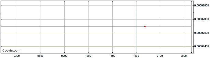 Intraday Tether CNH  Price Chart for 27/5/2024