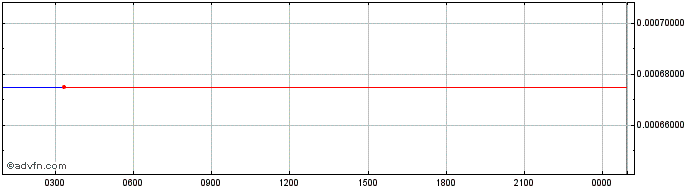 Intraday CoinFi  Price Chart for 26/6/2024