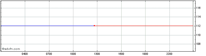 Intraday Cola Token  Price Chart for 27/6/2024