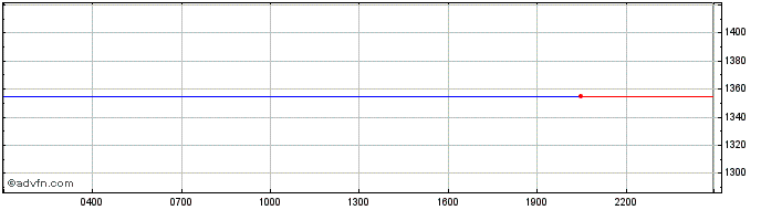 Intraday COMEX  Price Chart for 26/6/2024