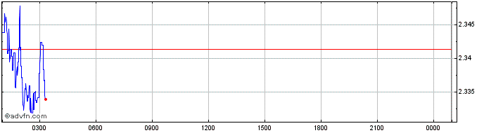 Intraday CompliFi  Price Chart for 21/5/2024