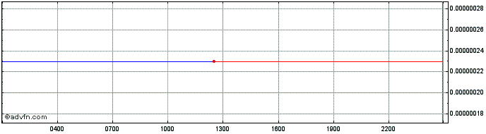 Intraday Commons Earth  Price Chart for 27/6/2024