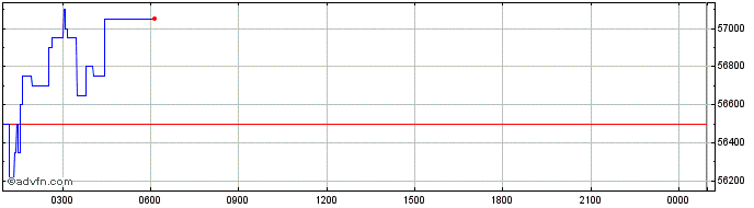 Intraday Compound  Price Chart for 26/6/2024