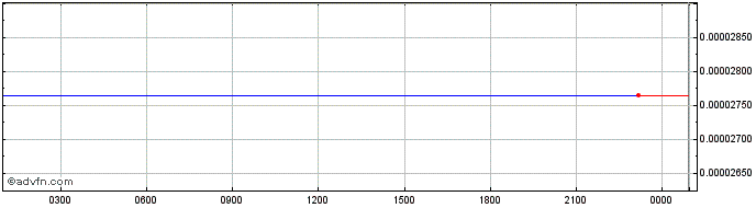 Intraday COTI  Price Chart for 01/7/2024