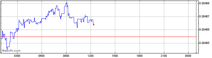 Intraday Coupit  Price Chart for 20/5/2024
