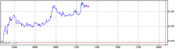 Intraday covenant   Price Chart for 01/6/2024