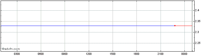 Intraday Contents Protocol Token  Price Chart for 30/6/2024