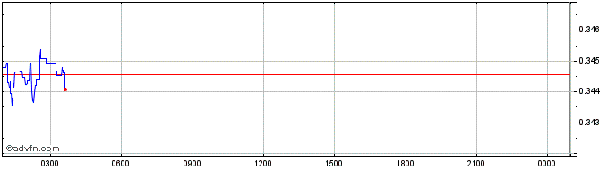 Intraday Covalent Query Token  Price Chart for 19/5/2024