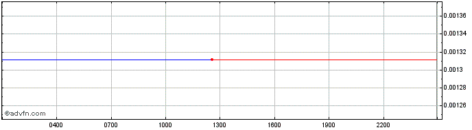 Intraday decraft.finance  Price Chart for 27/6/2024