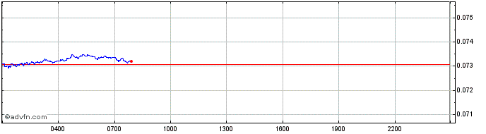 Intraday Carbon  Price Chart for 21/6/2024