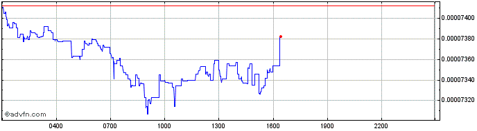 Intraday CryptalDash  Price Chart for 13/5/2024