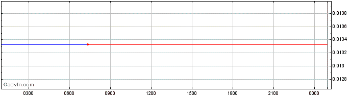 Intraday CRETA TOKEN  Price Chart for 06/6/2024