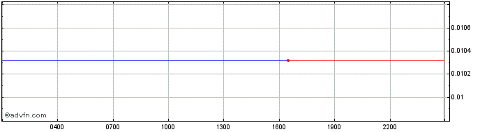 Intraday CrossFi  Price Chart for 24/6/2024
