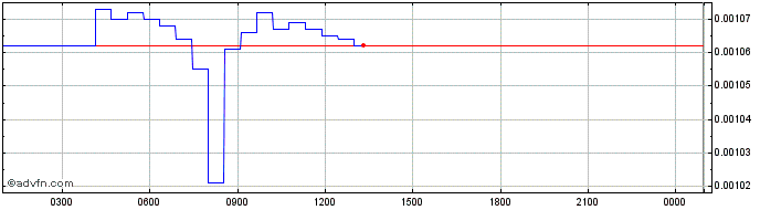 Intraday Crafting Finance  Price Chart for 22/5/2024