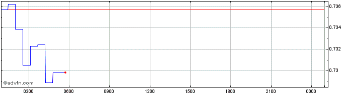 Intraday CROWN  Price Chart for 23/5/2024