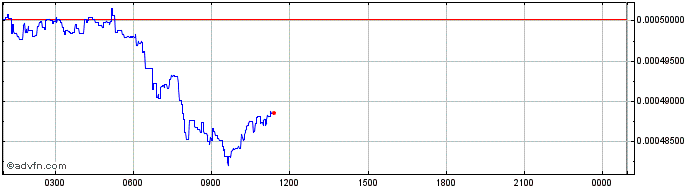 Intraday Curium  Price Chart for 25/6/2024