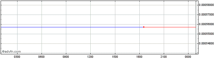 Intraday CSE-30  Price Chart for 15/6/2024