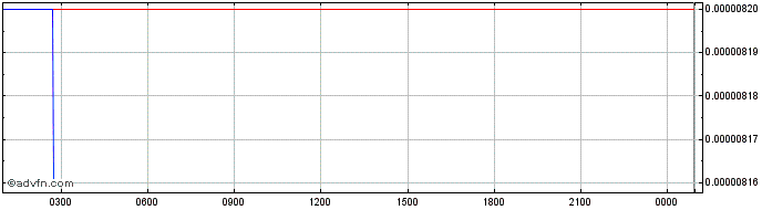 Intraday Carbon  Price Chart for 26/5/2024