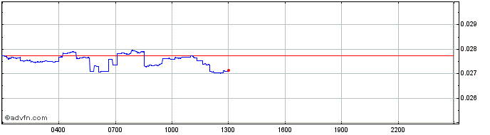Intraday Carbon  Price Chart for 27/6/2024