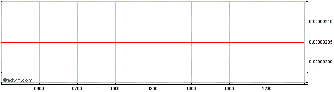 Intraday Casper  Price Chart for 28/6/2024