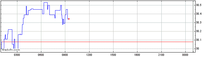 Intraday Casper  Price Chart for 23/6/2024