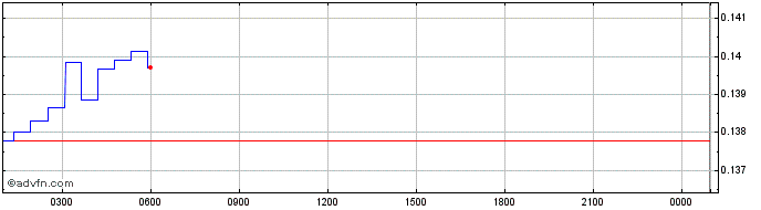 Intraday City Tycoon Games  Price Chart for 26/6/2024