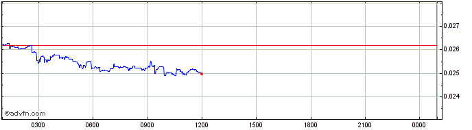 Intraday ClinTex  Price Chart for 13/5/2024