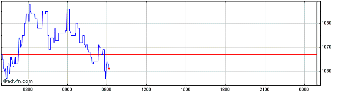 Intraday CertiK  Price Chart for 19/5/2024