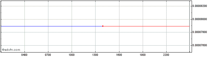 Intraday Cortex  Price Chart for 19/5/2024