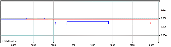 Intraday CumRocket  Price Chart for 21/5/2024