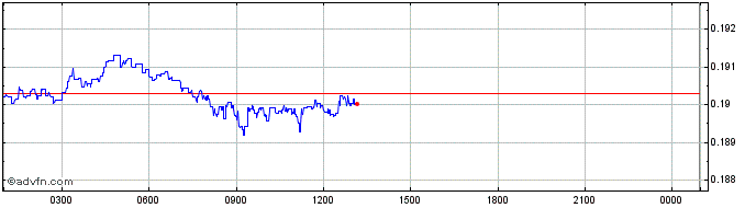 Intraday Carbon Utility Token  Price Chart for 27/6/2024