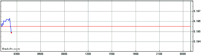 Intraday Carbon Utility Token  Price Chart for 04/7/2024