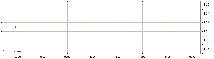 Intraday Convex CRV  Price Chart for 11/5/2024
