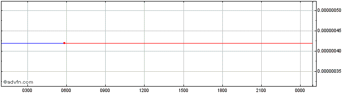 Intraday Cryowar Token  Price Chart for 12/5/2024