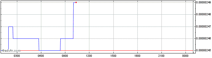Intraday Cryowar Token  Price Chart for 25/6/2024