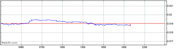 Intraday Cryowar Token  Price Chart for 23/6/2024