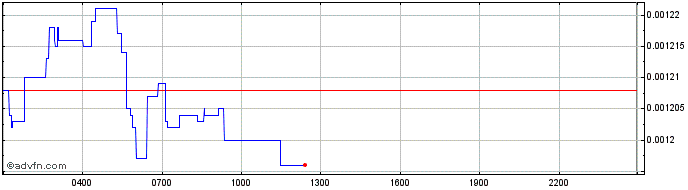 Intraday CyberConnect  Price Chart for 27/6/2024