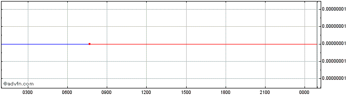 Intraday CyberFM  Price Chart for 26/5/2024