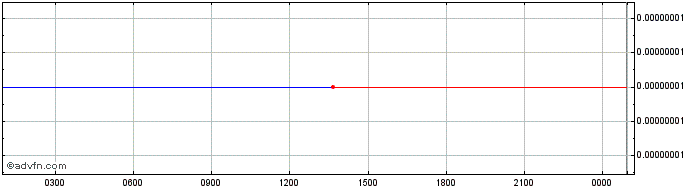 Intraday CyberMusic  Price Chart for 11/5/2024