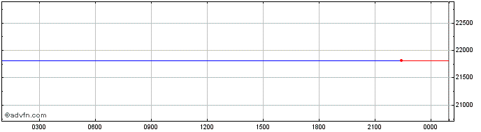 Intraday CJZVIPE  Price Chart for 30/6/2024