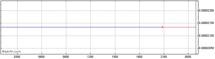 Intraday Dash 2 Trade  Price Chart for 03/6/2024
