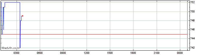 Intraday DAO Maker  Price Chart for 21/5/2024
