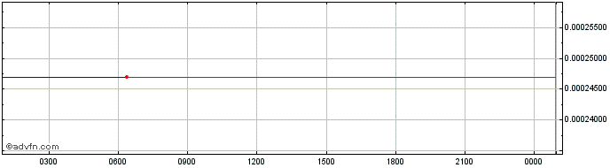 Intraday Dapp Token  Price Chart for 11/5/2024