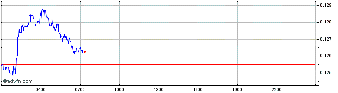 Intraday Dalarnia  Price Chart for 06/6/2024