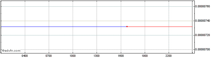 Intraday Datum  Price Chart for 17/5/2024