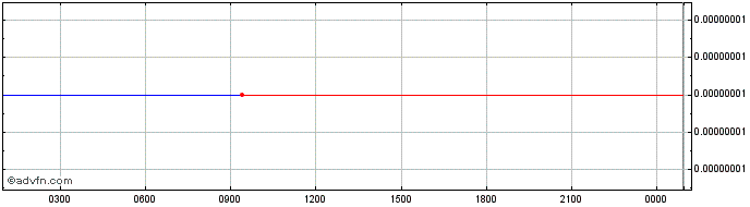 Intraday DATx  Price Chart for 23/6/2024