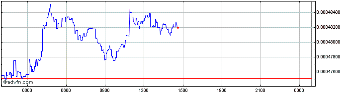 Intraday DATx  Price Chart for 22/5/2024